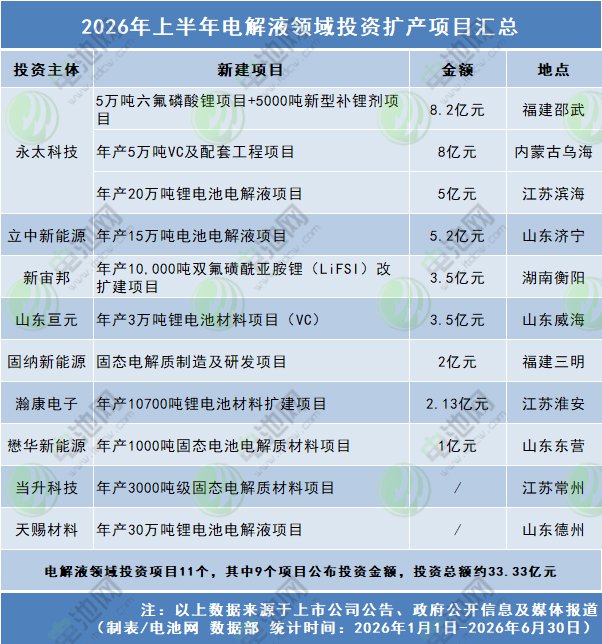 2026年上半年电解液领域投资扩产项目汇总