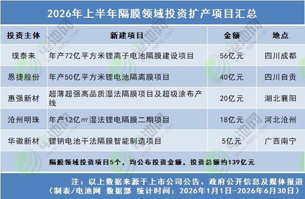 2026年上半年隔膜领域投资扩产项目汇总