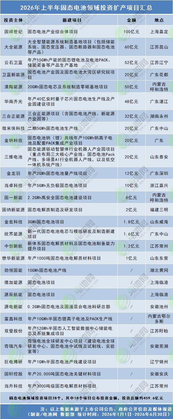 2026年上半年固态电池领域投资扩产项目汇总