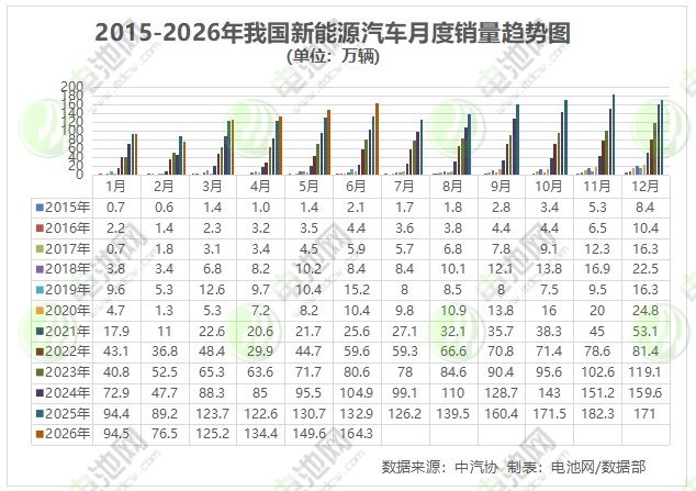 上半年我国新能源汽车销售744.6万辆 出口235.5万辆 上半年我国新能源汽车销售744.6万辆 出口235.5万辆