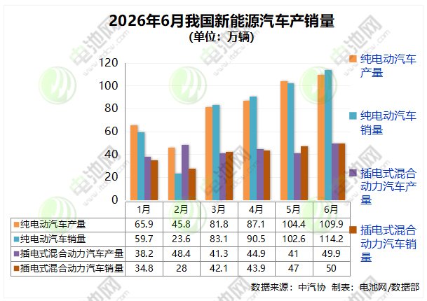 上半年我国新能源汽车销售744.6万辆 出口235.5万辆 上半年我国新能源汽车销售744.6万辆 出口235.5万辆