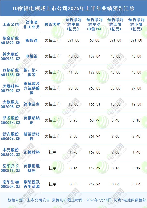 10家锂电领域上市公司2026年上半年业绩预告汇总