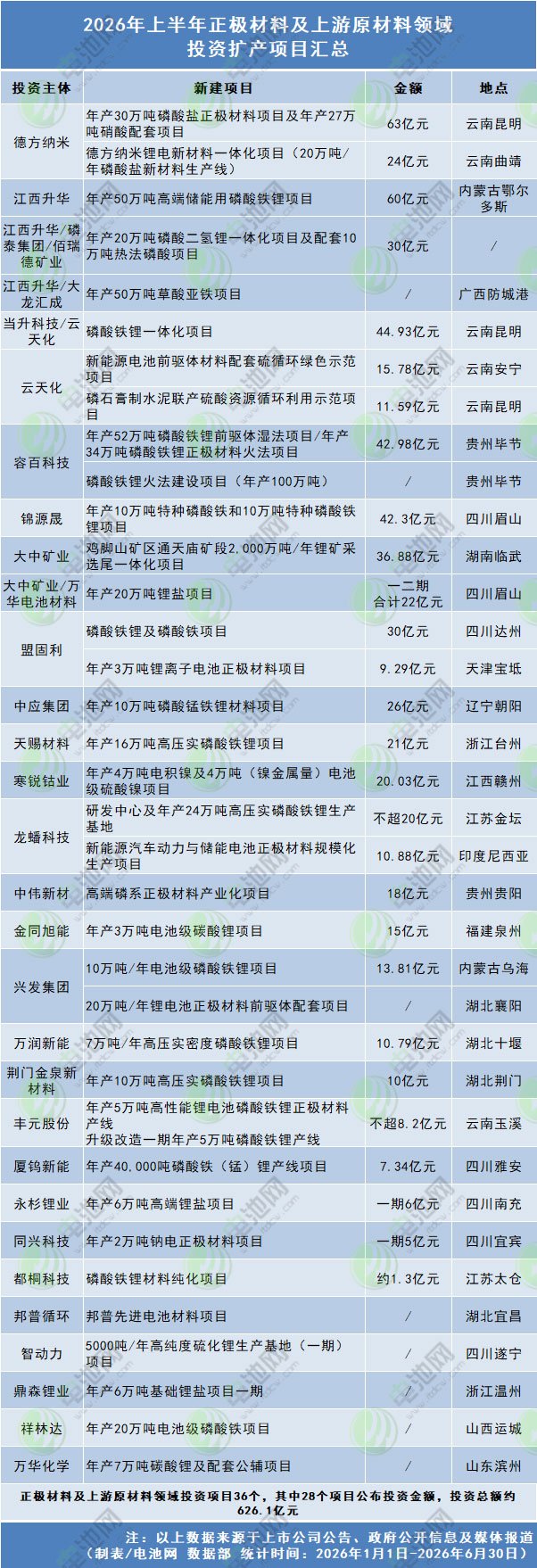 2026年上半年正极材料及上游原材料领域 投资扩产项目汇总 2026年上半年正极材料及上游原材料领域 投资扩产项目汇总