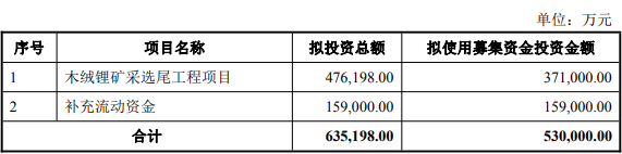 调整后募投项目 调整后募投项目