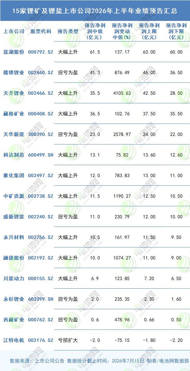 最高暴涨4934.91%!15家锂矿及锂盐上市公司中报预告速览 最高暴涨4934.91%!15家锂矿及锂盐上市公司中报预告速览