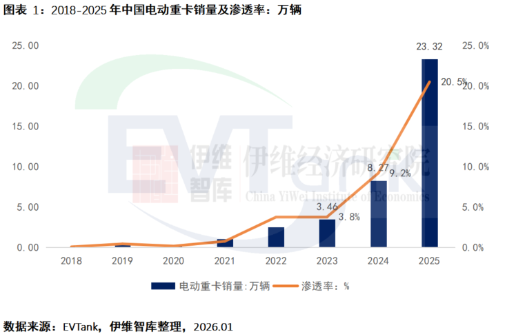 中国电动重卡行业发展白皮书（2026年）