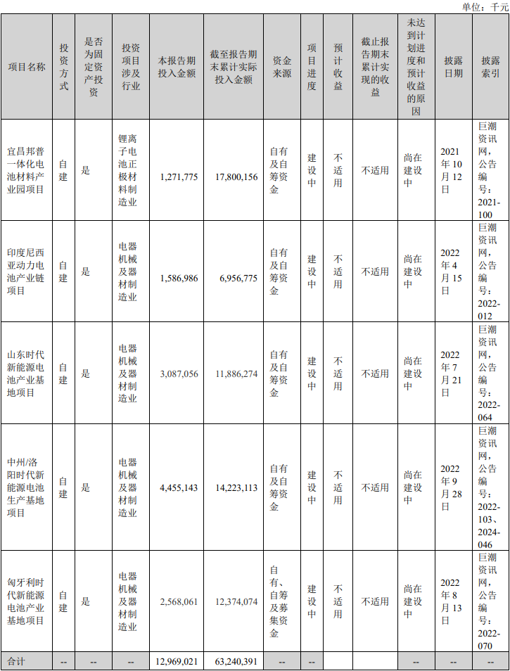 上半年内宁德时代正在进行的重大的非股权投资情况 上半年内宁德时代正在进行的重大的非股权投资情况