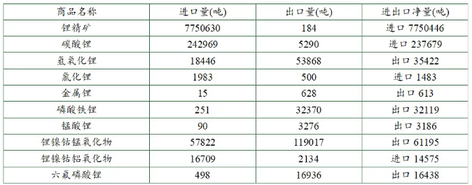 2025年锂产品进出口情况 图片来源:锂业分会 2025年锂产品进出口情况 图片来源:锂业分会