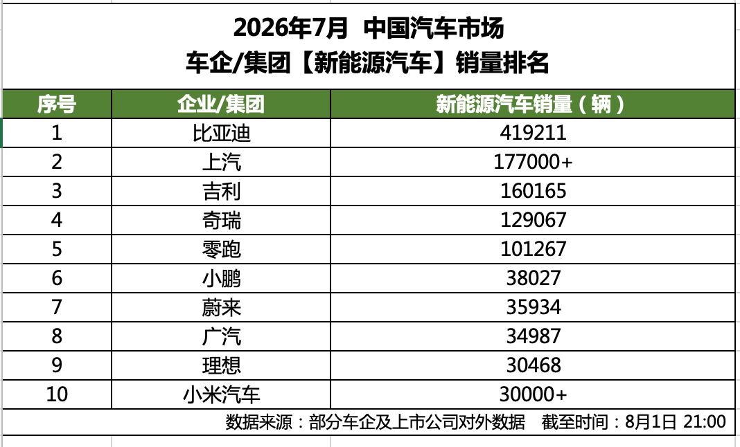 7月新能源汽车销量榜出炉!比亚迪41.9万辆稳居榜首 7月新能源汽车销量榜出炉!比亚迪41.9万辆稳居榜首