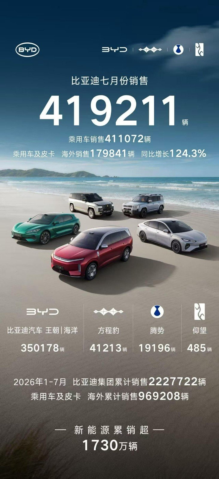 7月新能源汽车销量榜出炉!比亚迪41.9万辆稳居榜首 7月新能源汽车销量榜出炉!比亚迪41.9万辆稳居榜首