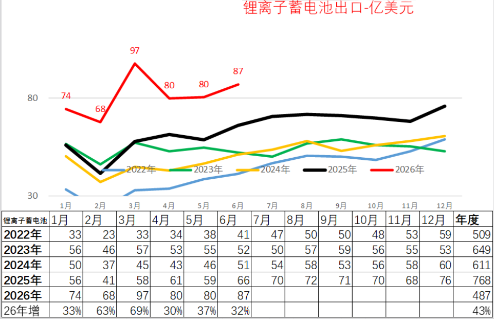 国内乘用车卖不动了?不怕!锂电行业找到“第二春” 国内乘用车卖不动了?不怕!锂电行业找到“第二春”