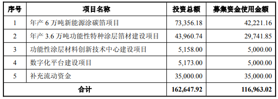 不超11.7亿元!莱尔科技拟定增募资扩产新能源涂碳箔等 不超11.7亿元!莱尔科技拟定增募资扩产新能源涂碳箔等