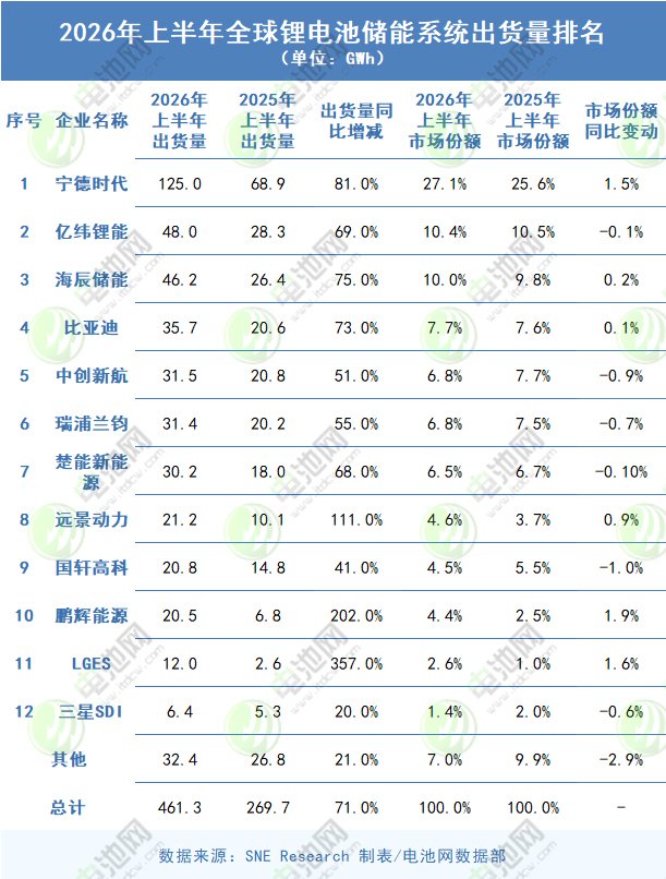 全球储能电池出货量 全球储能电池出货量