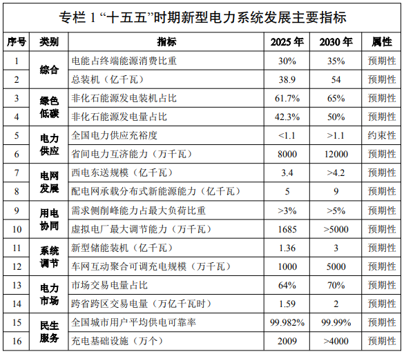 新型电力系统建设“十五五”规划 新型电力系统建设“十五五”规划