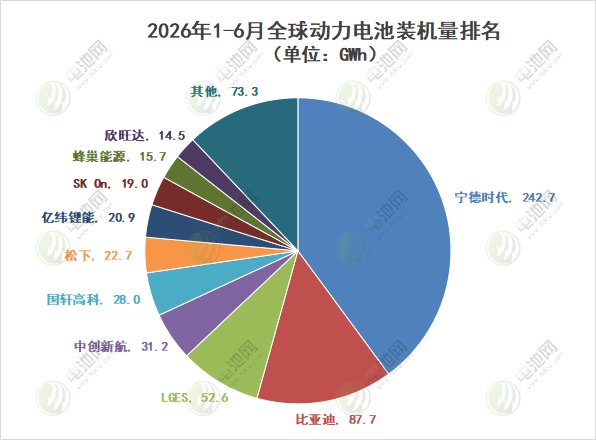 2026年1-6月全球动力电池装机量排名 2026年1-6月全球动力电池装机量排名
