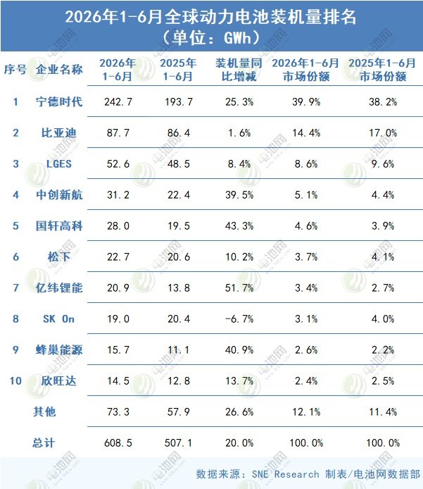 2026年1-6月全球动力电池装机量排名 2026年1-6月全球动力电池装机量排名