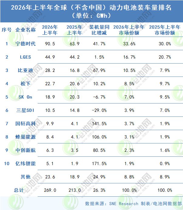 2026年上半年海外动力电池装车量TOP10 2026年上半年海外动力电池装车量TOP10