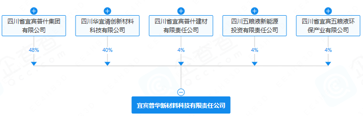 宜宾普华新材料科技有限责任公司 宜宾普华新材料科技有限责任公司