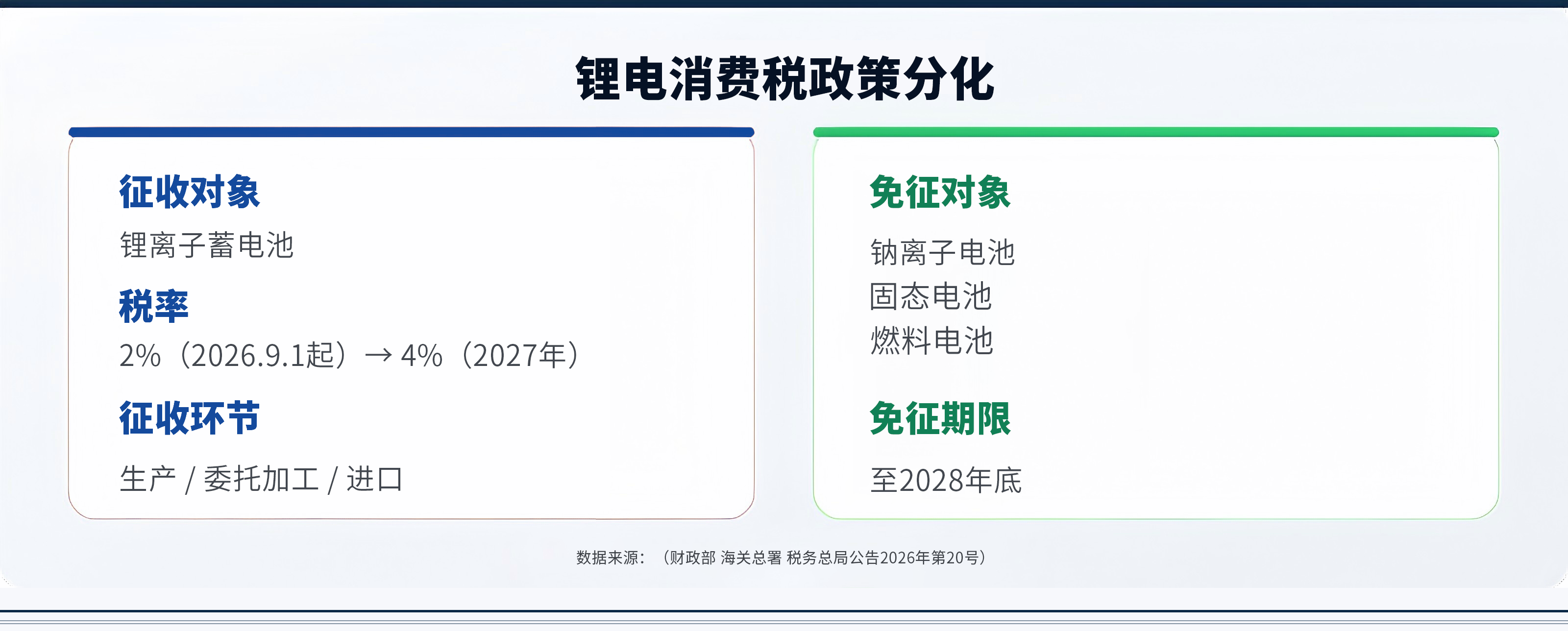 9月1日起,锂电正式多交2%!制造端如何破局突围? 9月1日起,锂电正式多交2%!制造端如何破局突围?