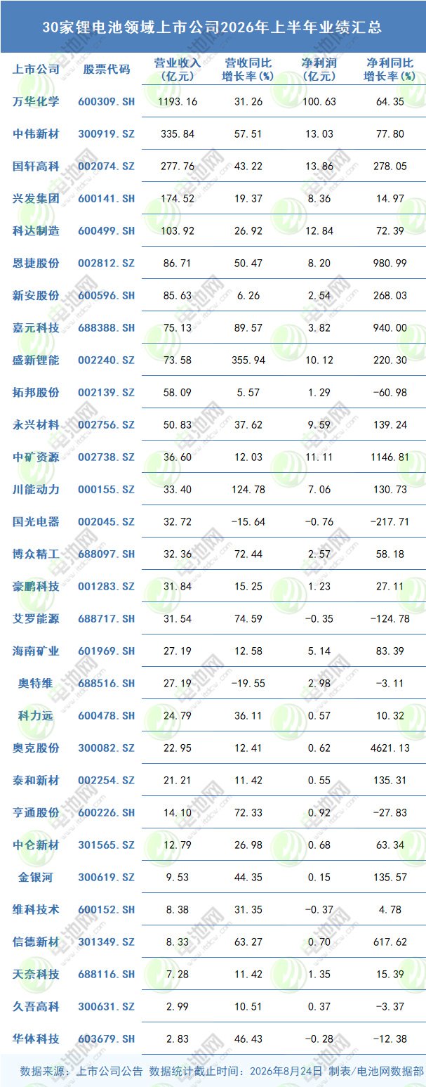 30家锂电池领域上市公司2026年上半年业绩汇总 30家锂电池领域上市公司2026年上半年业绩汇总