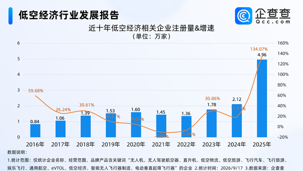 低空经济 低空经济