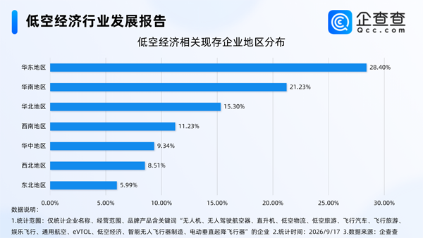 低空经济 低空经济