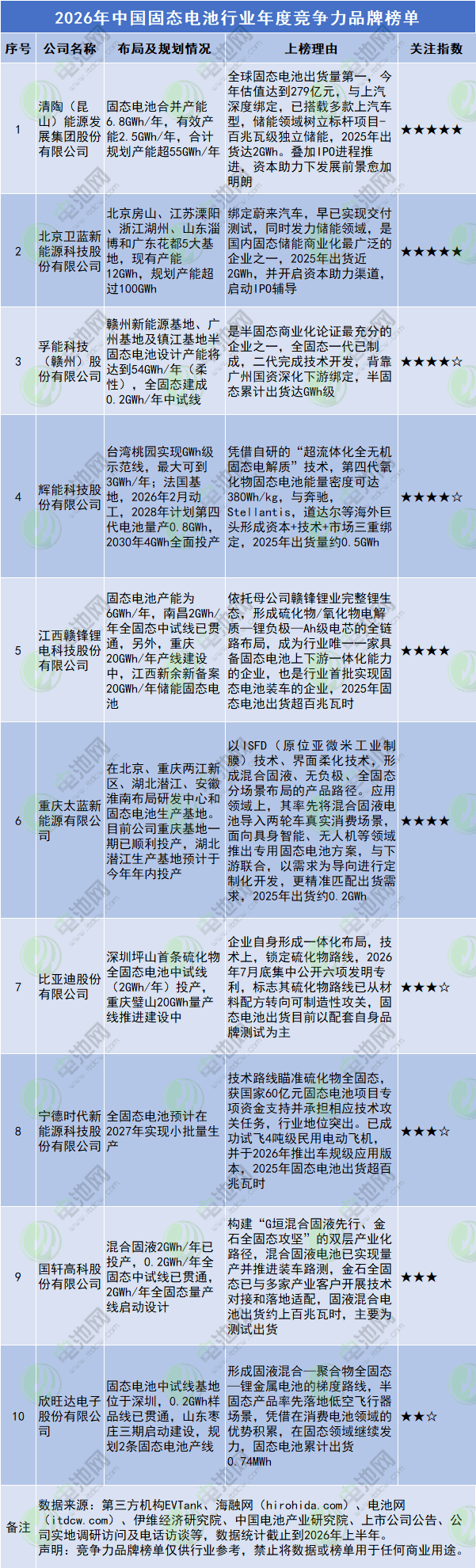 2026年中国固态电池行业年度竞争力品牌榜单 2026年中国固态电池行业年度竞争力品牌榜单