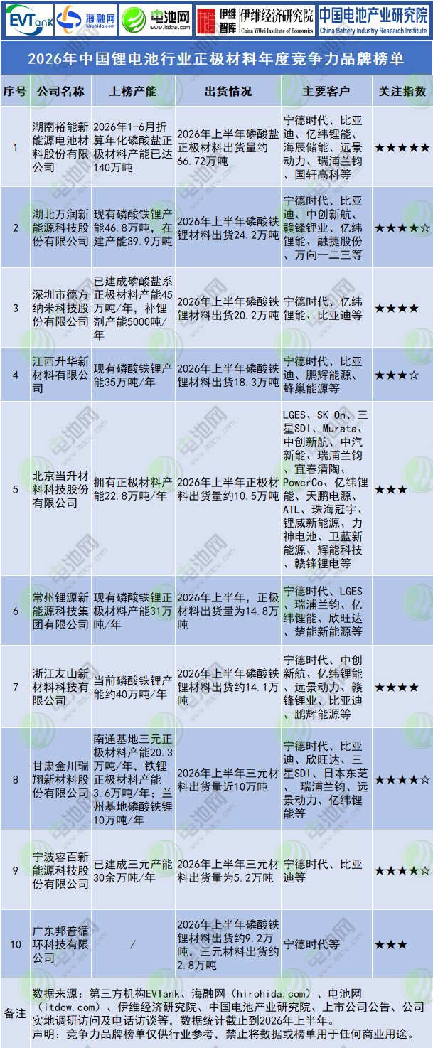 2026年中国锂电池行业正极材料年度竞争力品牌榜单 2026年中国锂电池行业正极材料年度竞争力品牌榜单
