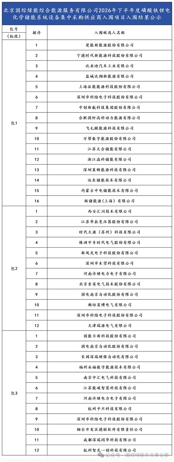 北京国综绿能综合能源服务有限公司2026年下半年度磷酸铁锂电化学储能系统设备集中采购供应商入围项目入围结果公示 北京国综绿能综合能源服务有限公司2026年下半年度磷酸铁锂电化学储能系统设备集中采购供应商入围项目入围结果公示