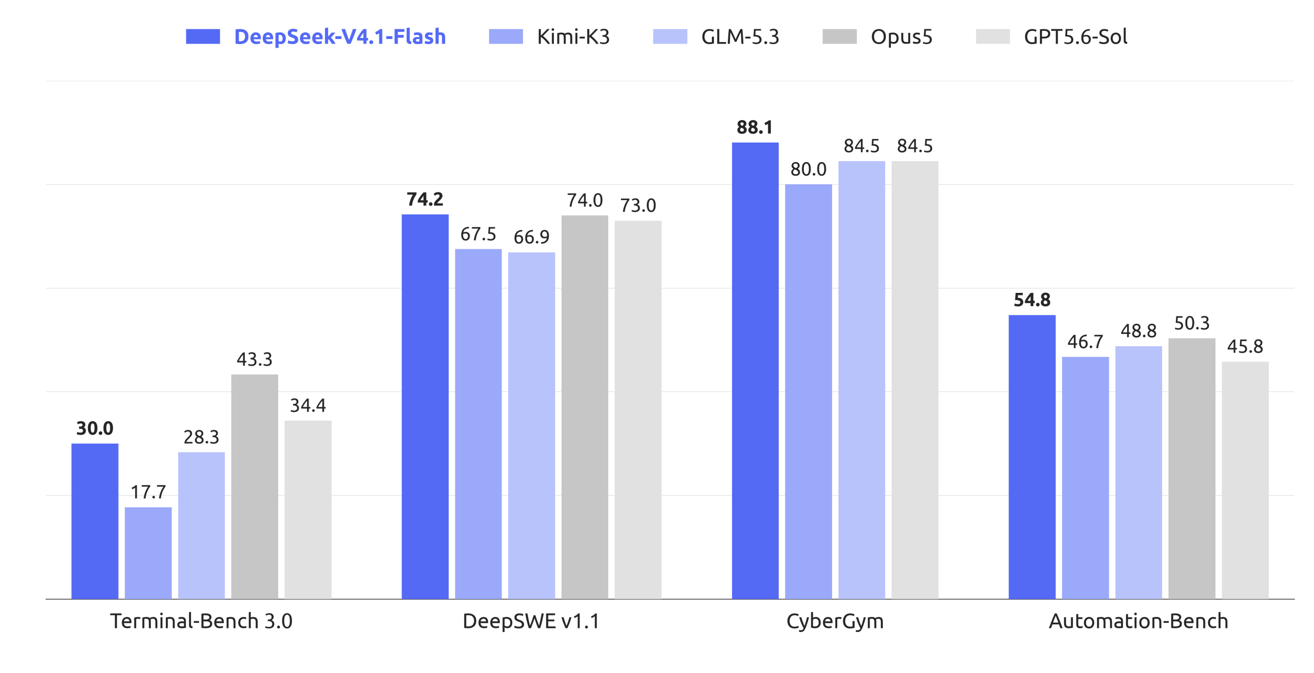 DeepSeek-V4.1-Flash性能对比 DeepSeek-V4.1-Flash性能对比