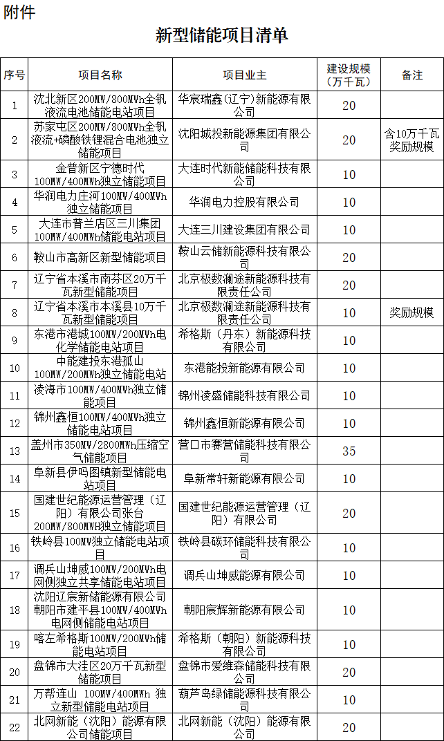 “十五五”第一批新型储能项目遴选结果 “十五五”第一批新型储能项目遴选结果