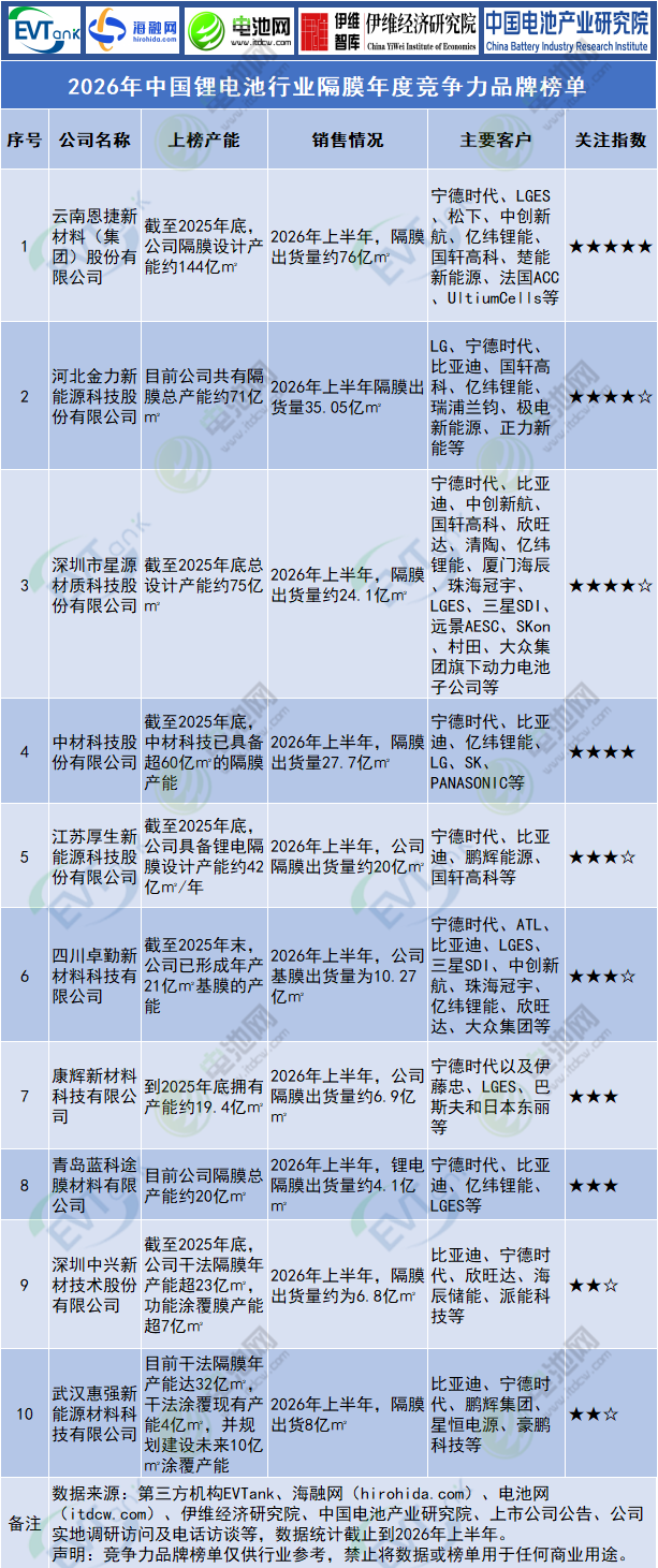 2026年中国锂电池行业隔膜年度竞争力品牌榜单 2026年中国锂电池行业隔膜年度竞争力品牌榜单
