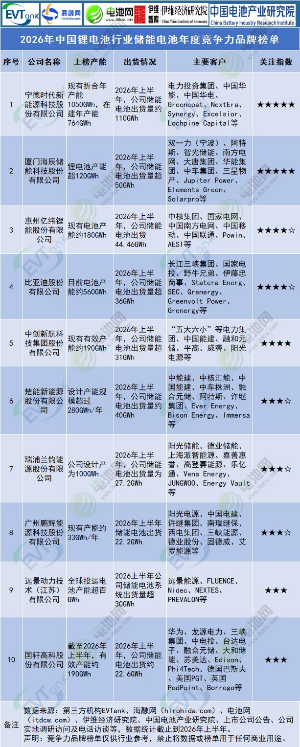 2026年中国锂电池行业储能电池年度竞争力品牌榜单 2026年中国锂电池行业储能电池年度竞争力品牌榜单