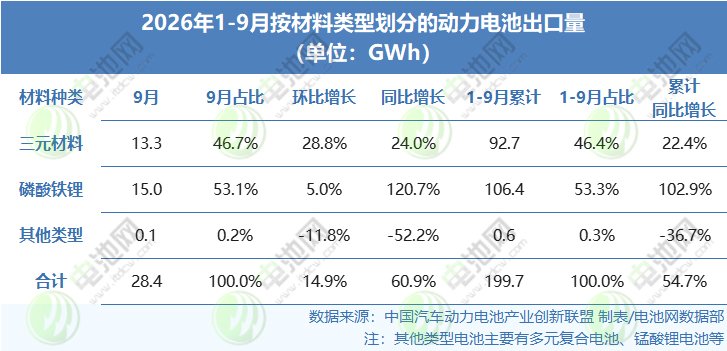 2026年1-9月按材料类型划分的动力电池出口量 2026年1-9月按材料类型划分的动力电池出口量